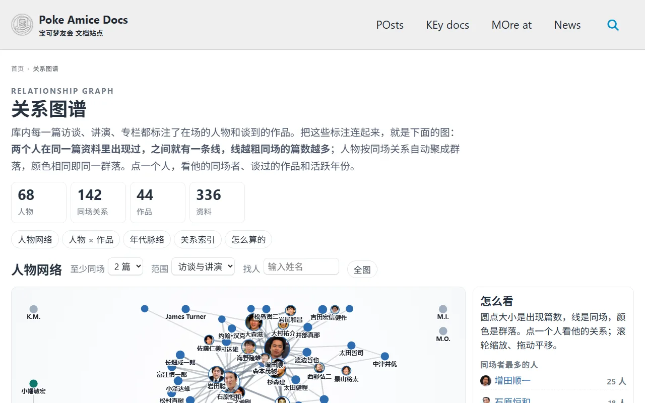 关系图谱页:上方是人物、同场关系、作品、资料的数字,一排视图标签,「至少同场」「范围」「找人」三个控件,下面是人物网络图,右边是「怎么看」说明