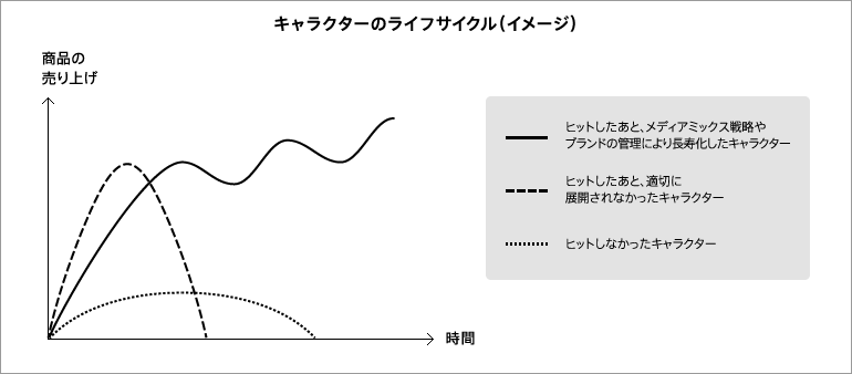 キャラクターのライフサイクル（イメージ）