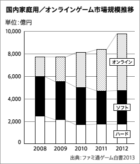 日本国内家用机与线上游戏市场规模推移图（Fami通数据）