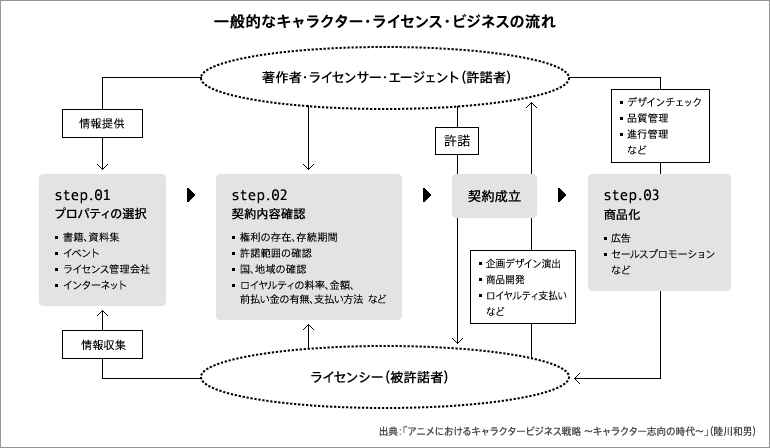 一般角色授权商业运作流程（Character Databank 架构解析）