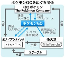 【ポケモンＧＯ】「現実世界とゲームの融合が実現」任天堂とポケモンが温めた構想　米社の技術を活用
