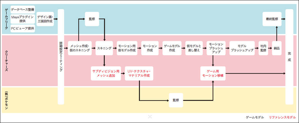 CGWORLD 宝可梦日月 3D 管线技术图 (cgworld_sm_pipeline_A01a.jpg)