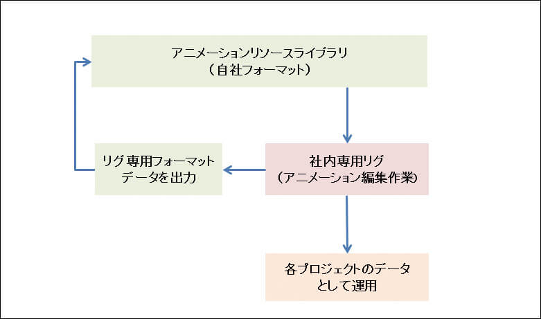 CGWORLD 宝可梦日月 3D 管线技术图 (cgworld_sm_pipeline_E01b.jpg)