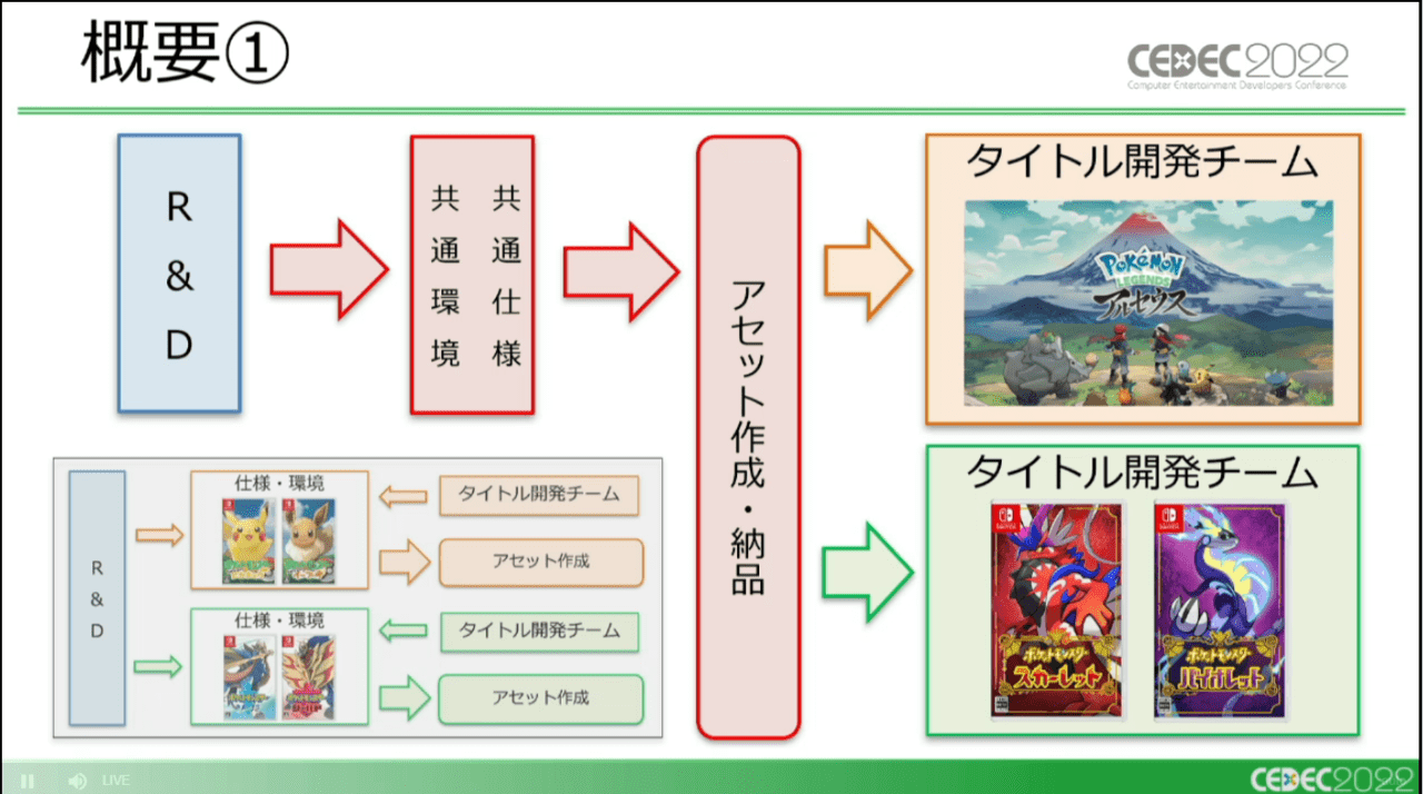 『アルセウス』と『スカーレット・バイオレット』を同時に作るポケモンモデルの制作環境とは？  _006