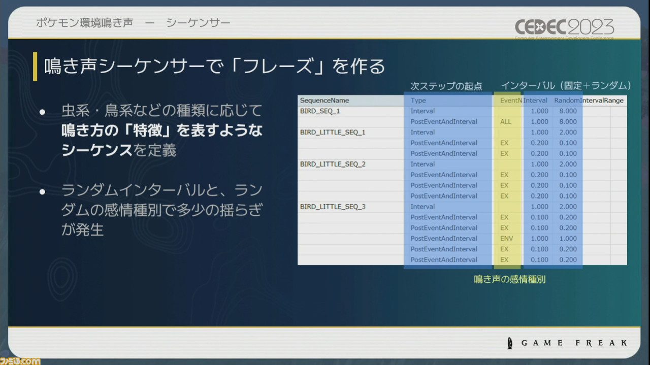 『ポケモン』世界のリアリティを生み出す鳴き声や環境音はどのように作り上げられたか【CEDEC2023】