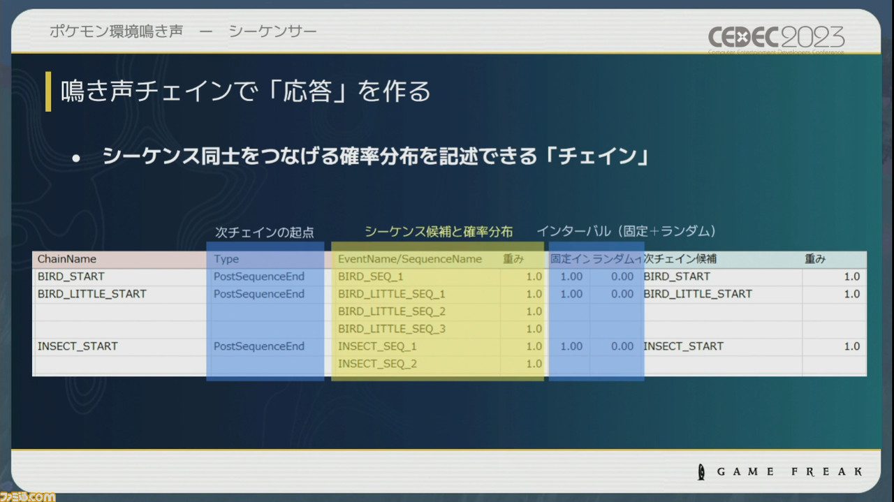 『ポケモン』世界のリアリティを生み出す鳴き声や環境音はどのように作り上げられたか【CEDEC2023】