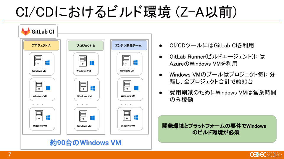 『Pokémon LEGENDS Z-A』におけるKubernetes × Windowsコンテナを活用したCI/CDの構築事例 - 第7页