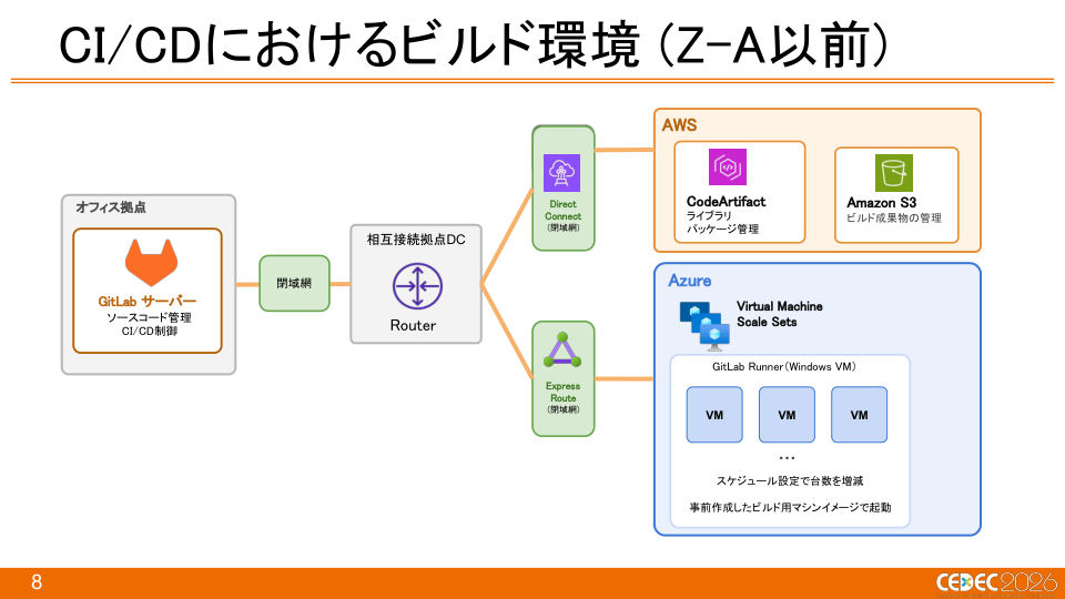 『Pokémon LEGENDS Z-A』におけるKubernetes × Windowsコンテナを活用したCI/CDの構築事例 - 第8页