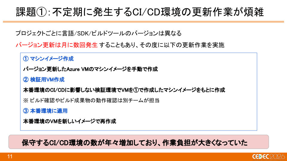 『Pokémon LEGENDS Z-A』におけるKubernetes × Windowsコンテナを活用したCI/CDの構築事例 - 第11页