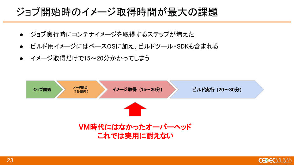 『Pokémon LEGENDS Z-A』におけるKubernetes × Windowsコンテナを活用したCI/CDの構築事例 - 第23页