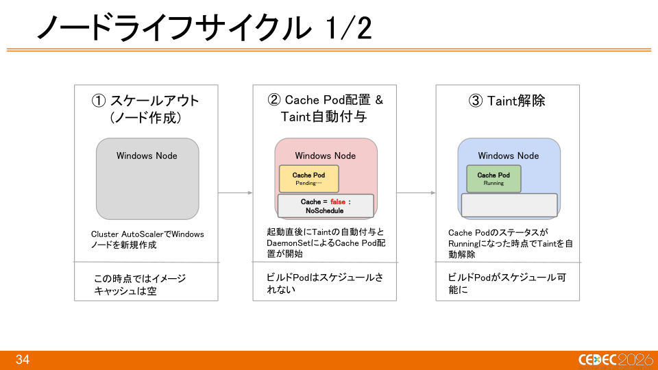 『Pokémon LEGENDS Z-A』におけるKubernetes × Windowsコンテナを活用したCI/CDの構築事例 - 第34页