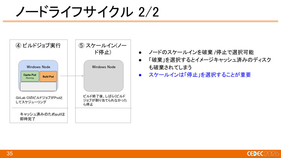 『Pokémon LEGENDS Z-A』におけるKubernetes × Windowsコンテナを活用したCI/CDの構築事例 - 第35页