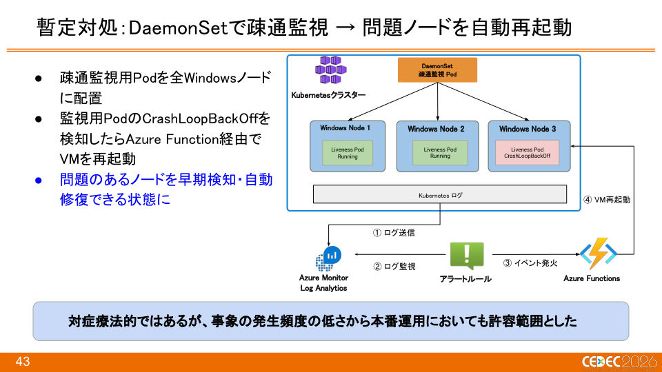 『Pokémon LEGENDS Z-A』におけるKubernetes × Windowsコンテナを活用したCI/CDの構築事例 - 第43页