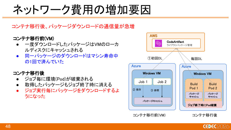 『Pokémon LEGENDS Z-A』におけるKubernetes × Windowsコンテナを活用したCI/CDの構築事例 - 第48页
