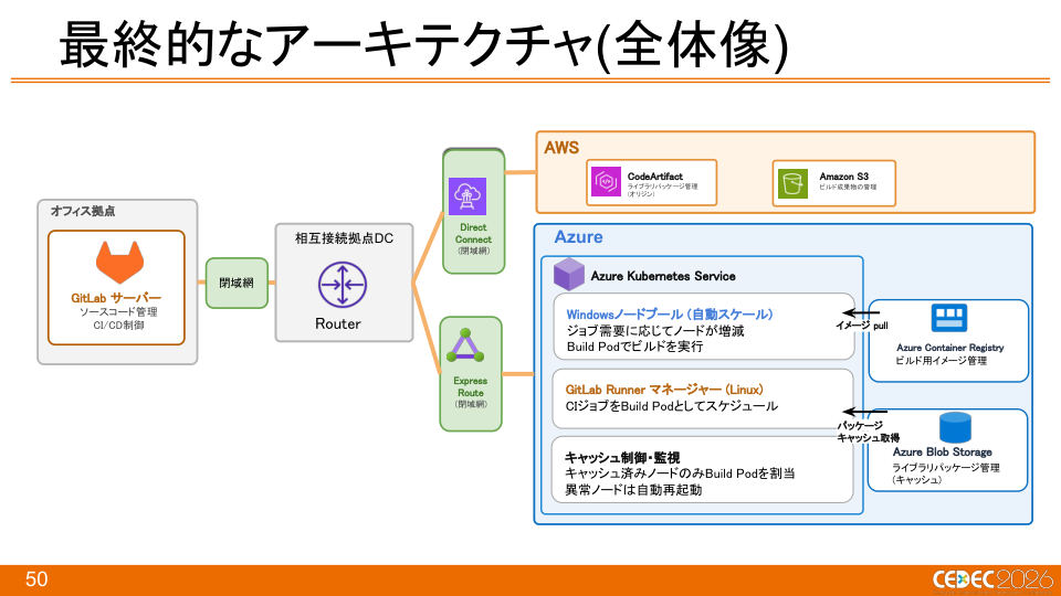 『Pokémon LEGENDS Z-A』におけるKubernetes × Windowsコンテナを活用したCI/CDの構築事例 - 第50页
