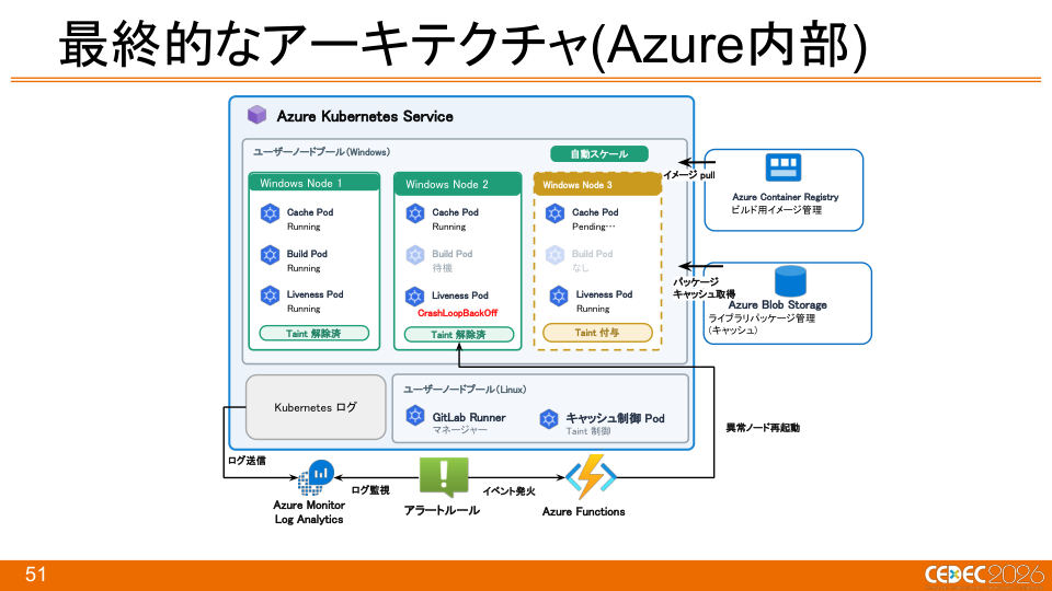 『Pokémon LEGENDS Z-A』におけるKubernetes × Windowsコンテナを活用したCI/CDの構築事例 - 第51页