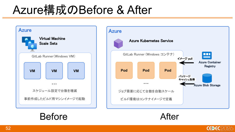 『Pokémon LEGENDS Z-A』におけるKubernetes × Windowsコンテナを活用したCI/CDの構築事例 - 第52页