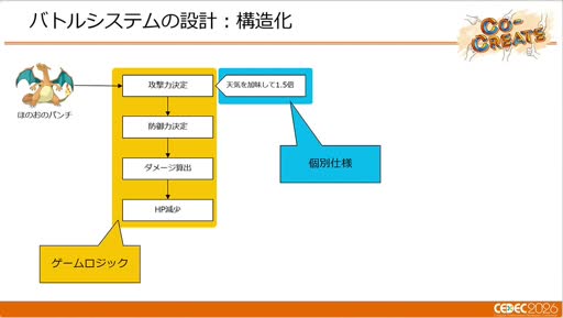 画像ギャラリー No.010のサムネイル画像 / ターン制とリアルタイム制を支える「ポケモン」の共通バトルシステム。「Pokémon LEGENDS Z-A」での運用事例［CEDEC 2026］